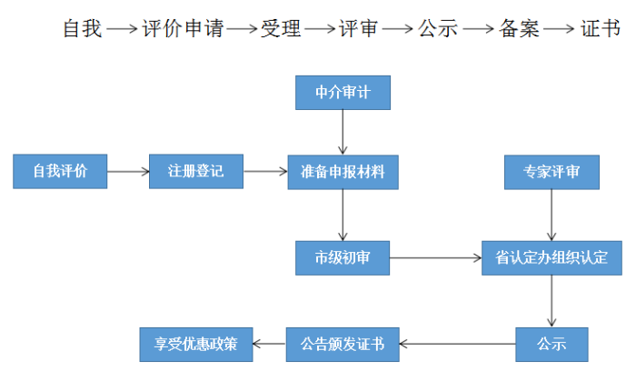 高新技術企業,蘇州高新技術企業認定,高新技術企業申請,高新企業,高新企業認定,高新企業申請,高企,高企認定,高企申請,智為銘略,創新創業政策扶持,創新創業,蘇州科技項目咨詢公司,科技項目,創新創業扶持政策,http://www.cosmell.com/