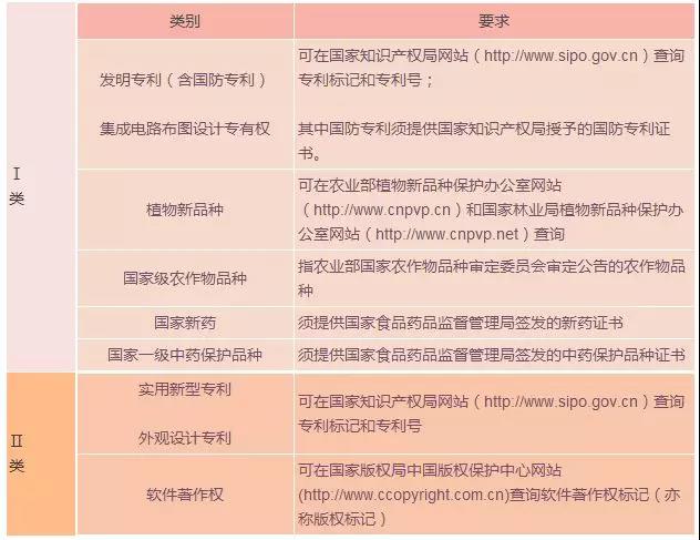 蘇州高新技術(shù)企業(yè)，蘇州科技項(xiàng)目咨詢(xún)公司教你在高企認(rèn)定中如何讓知識(shí)產(chǎn)權(quán)成為優(yōu)勢(shì)