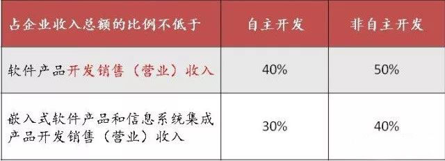 蘇州高新技術企業，蘇州科技項目咨詢公司告訴你軟件企業所得稅優惠政策及備案要求