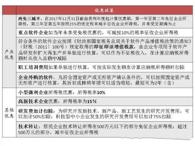 蘇州高新技術企業，蘇州科技項目咨詢公司告訴你軟件企業所得稅優惠政策及備案要求