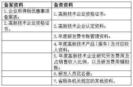 蘇州高新技術企業,蘇州科技項目咨詢公司告訴你高新技術企業享受優惠備案
