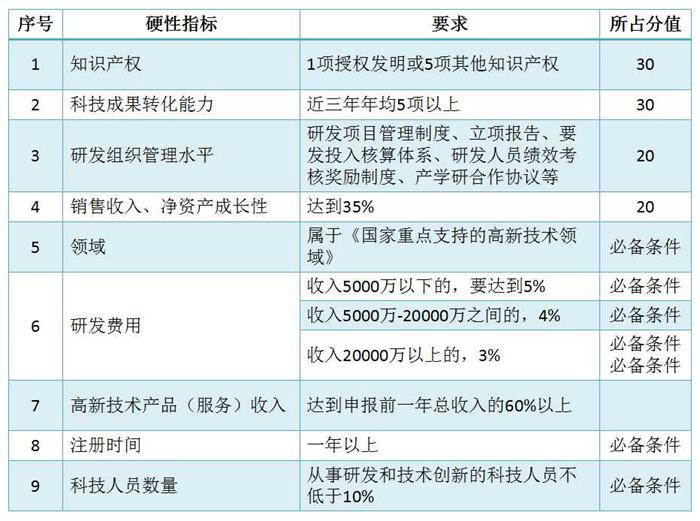 蘇州高新技術(shù)企業(yè)認(rèn)定，高企培育入庫