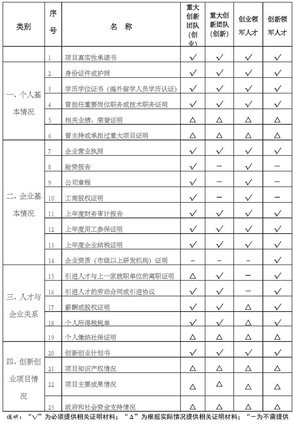 姑蘇雙創領軍人才,人才申報材料