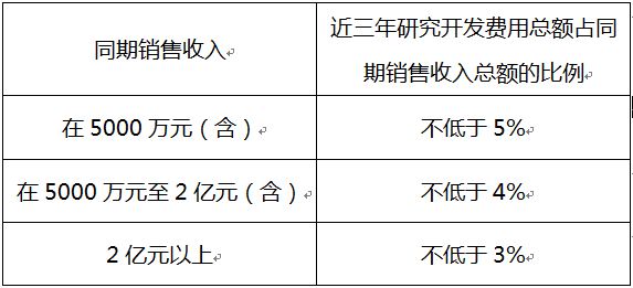 蘇州高新企業(yè)，高新企業(yè)認(rèn)證誤解