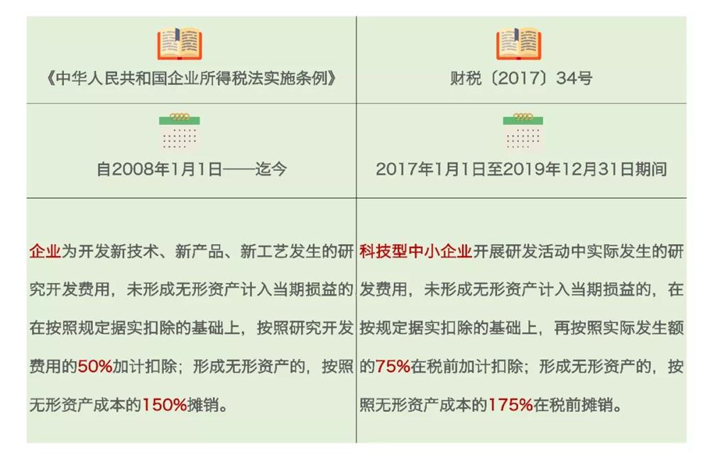 研發費用加計扣除,加計扣除行業,蘇州研發費用加計扣除
