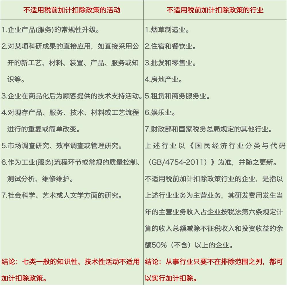 研發費用加計扣除,加計扣除行業,蘇州研發費用加計扣除