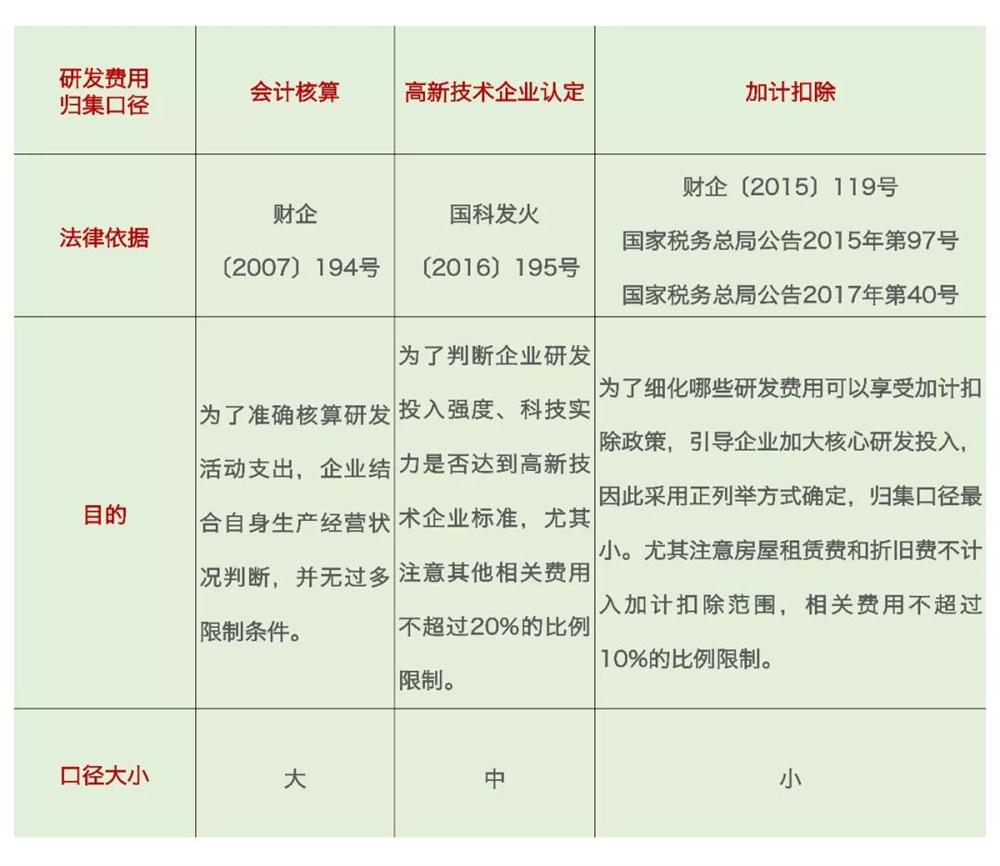 研發費用加計扣除,加計扣除問題