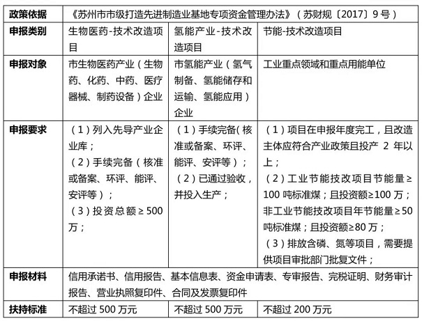 蘇州經濟發展政策