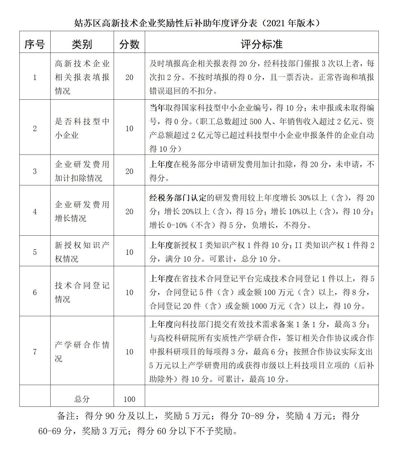 姑蘇區高新技術企業獎勵性后補助年度評分表 配圖.jpg